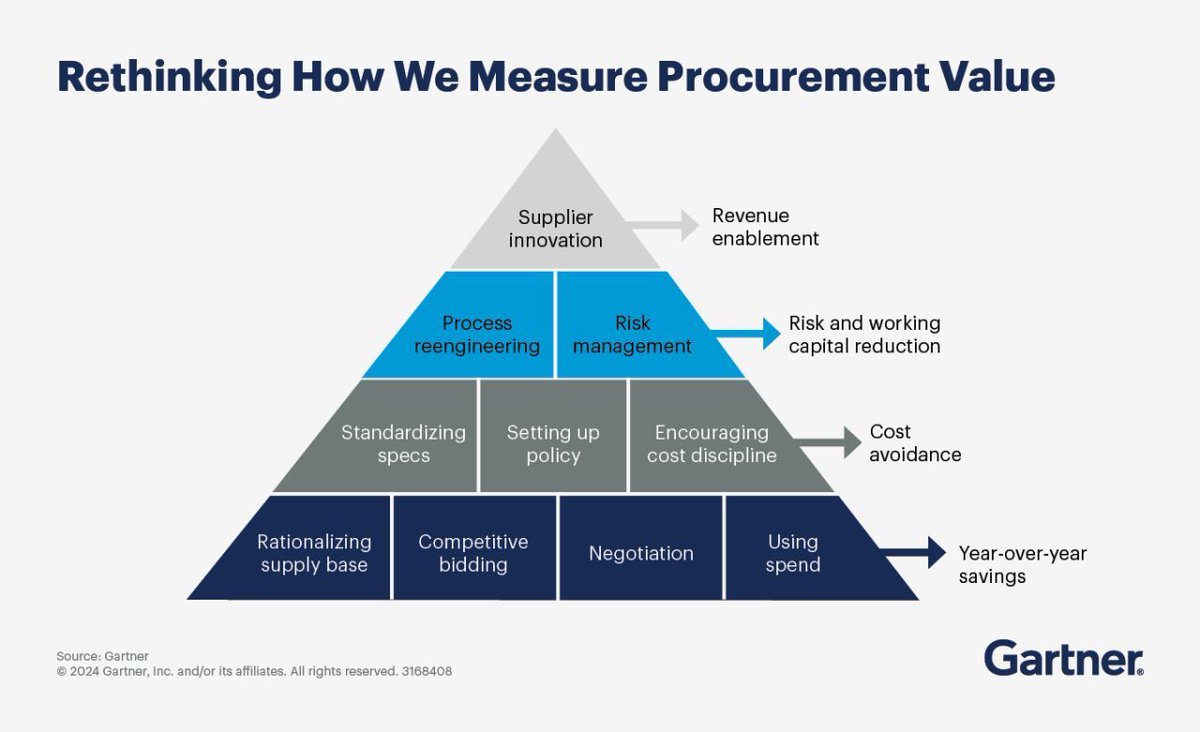 Gartner_inc's tweet image. Senior executives at only 41% of companies see the sourcing and procurement organization as an operational partner.
Learn how to demonstrate procurement’s value with metrics that matter to your CEO, CFO and board: gtnr.it/44Qn8sG
#GartnerSC #Sourcing #Procurement