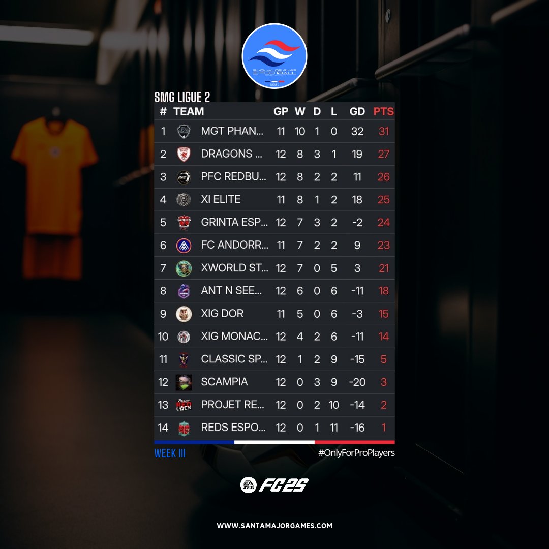 SMG L2 🇨🇵 prend de l’ampleur !

Classements mis à jour après une semaine intense.

Pas de TOTW cette fois, en raison des bugs EAFC25.
Bravo aux clubs qui dominent déjà !

santamajorgames.com
#OnlyForProPlayers