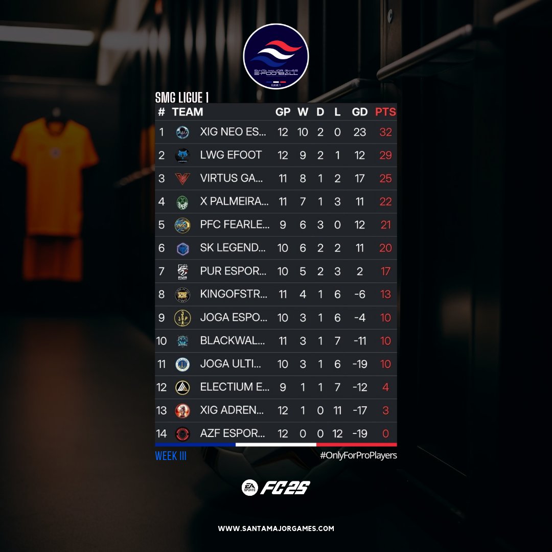 SMG L1 🇨🇵 en mode grandeur ! 

Semaine 3, le classement est à jour !
Les écarts se creusent, les leaders confirment.

Pas de TOTW cette semaine en raison des bugs sur EAFC25.

santamajorgames.com
#OnlyForProPlayers