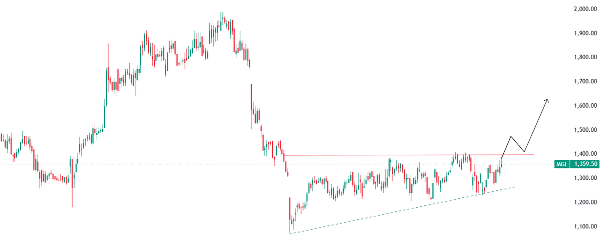 traderashishraj's tweet image. #MGL 

Price is strongly consolidating in between #horizontal resistance &amp;amp; #trendline support
#Breakout awaited

x.com/traderashishra…
