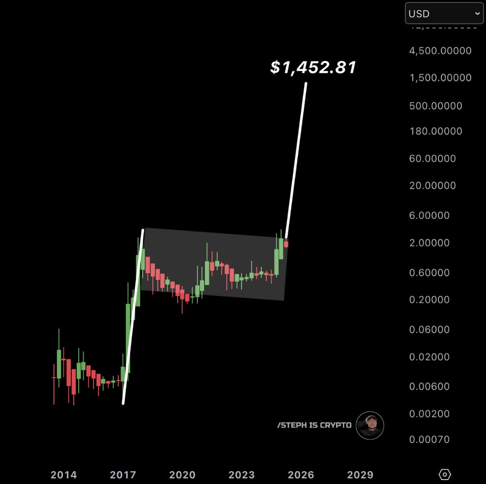 This #XRP bull flag has a $1,452.81 price target.

Do you trust it?