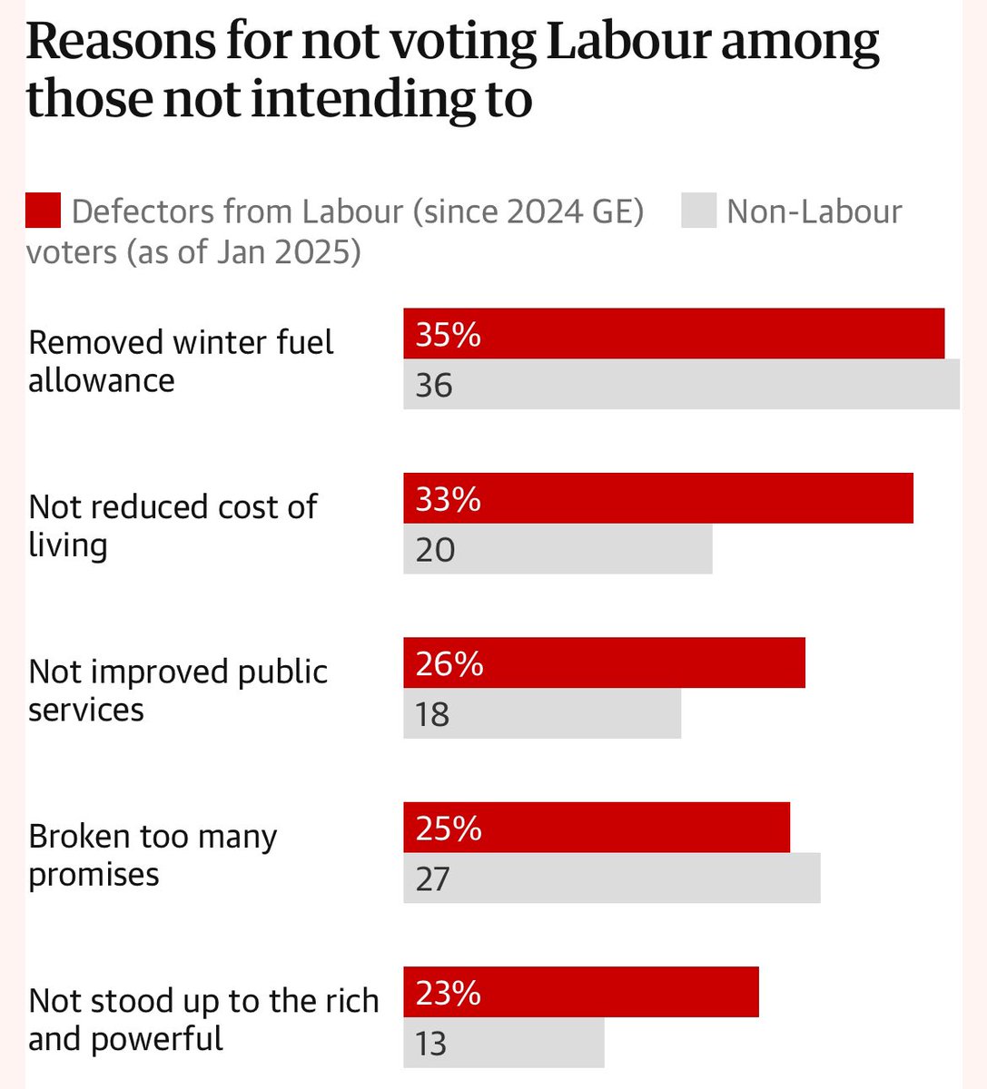 These are the 5 main reasons that cause people to switch from Labour to Reform, immigration is 6th on 18%. Chasing the anti-migrant vore will not benefit <a href="/UKLabour/">The Labour Party</a>