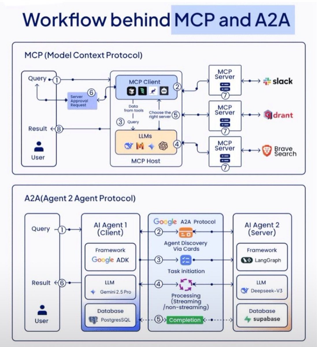What are the key differences between MCP and A2A, two groundbreaking AI agent protocols to simplify and interconnect agents together:

Model Context Protocol (MCP) 
🔹 Purpose: Standardizes AI interactions with external systems, enhancing context-awareness. 🔹 Architecture: