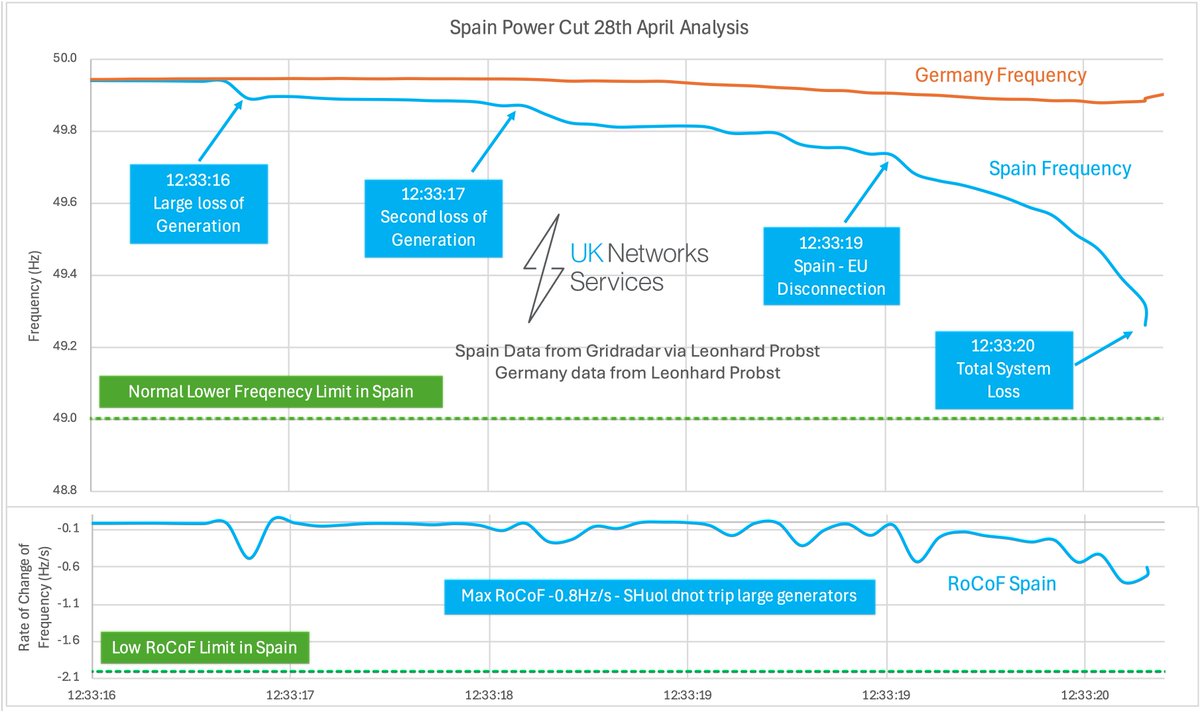 simoncgallagher's tweet photo. There has been complete radio silence from the Spanish TSO on the complete failure of the Spanish grid last week – I am beginning to think it is because they do not know what happened, or it was self inflicted. Let me explain… 

A national grid is a complex machine.. 1/x https://t.co/3gGwq9obnK