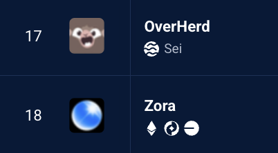 Wild. According to DappRadar:

<a href="/OverHerdXYZ/">OverHerd</a> (which hasn’t even raised a seed round yet) is flipping projects like Zora ($60M raised) in DAU while still in an invite-only beta.

Apps on Sei are doing more with less 🚢