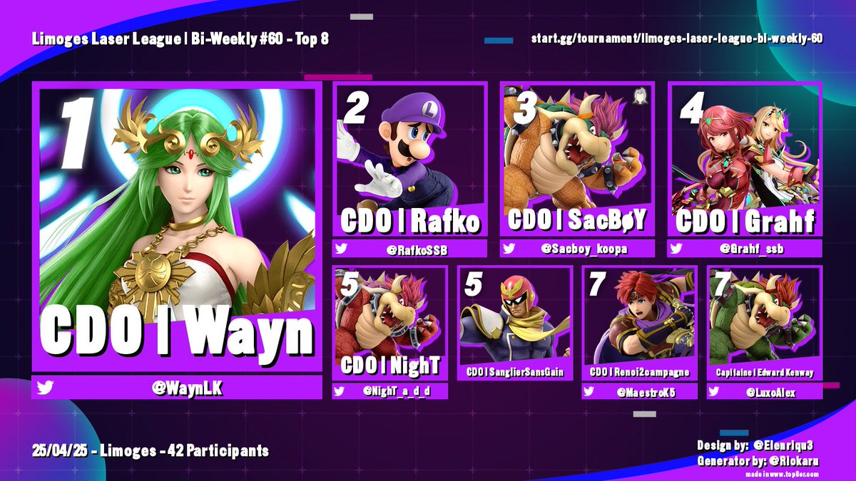 Résultat de la bi-weekly du 25 Avril comptant 42 participants !

🥇<a href="/WaynLK/">Wayn</a> remporte le tournoi !
🥈<a href="/RafkoSSB/">Rafko</a> arrive en deuxième position !
🥉<a href="/Sacboy_koopa/">SacBøY</a> complète le podium !

Lien du bracket : start.gg/tournament/lim…