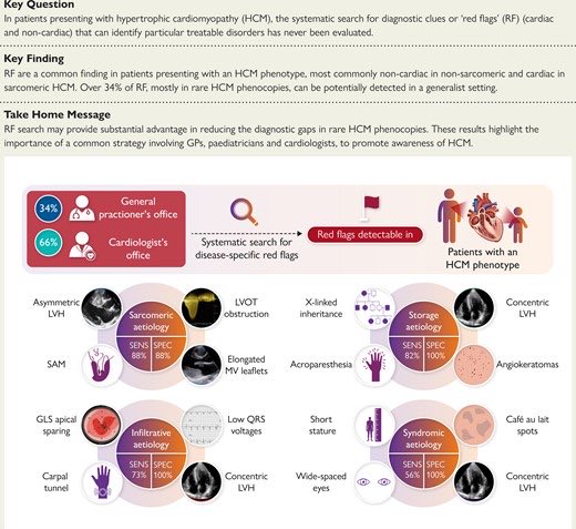 Edgardo Alania (@ed_alania) on Twitter photo 🔴 Hypertrophic cardiomyopathy: prevalence of disease-specific red flags <a href="/ESC_Journals/">European Society of Cardiology Journals</a> #Cardiology #CardioEd 🔴 Hypertrophic cardiomyopathy: prevalence of disease-specific red flags <a href="/ESC_Journals/">European Society of Cardiology Journals</a> #Cardiology #CardioEd