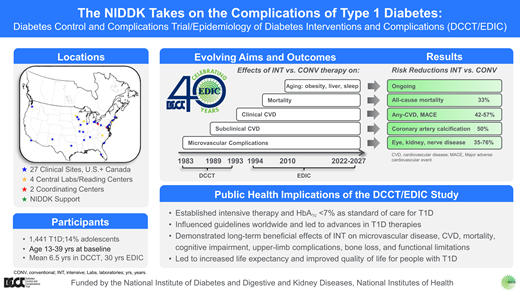 Diabetes Care, a research journal of the ADA 🌟 (@diabetescareada) on Twitter photo DCCT/EDIC proved that intensive glucose control reduces the risk of diabetes-specific and age-related outcomes in T1D and improves lifespan and quality-of-life, and it established intensive therapy as the standard of care worldwide. <a href="/ADA_Pubs/">ADA Professional Publications</a>
Read Here➡️ diabetesjournals.org/care/lookup/do… DCCT/EDIC proved that intensive glucose control reduces the risk of diabetes-specific and age-related outcomes in T1D and improves lifespan and quality-of-life, and it established intensive therapy as the standard of care worldwide. <a href="/ADA_Pubs/">ADA Professional Publications</a>
Read Here➡️ diabetesjournals.org/care/lookup/do…