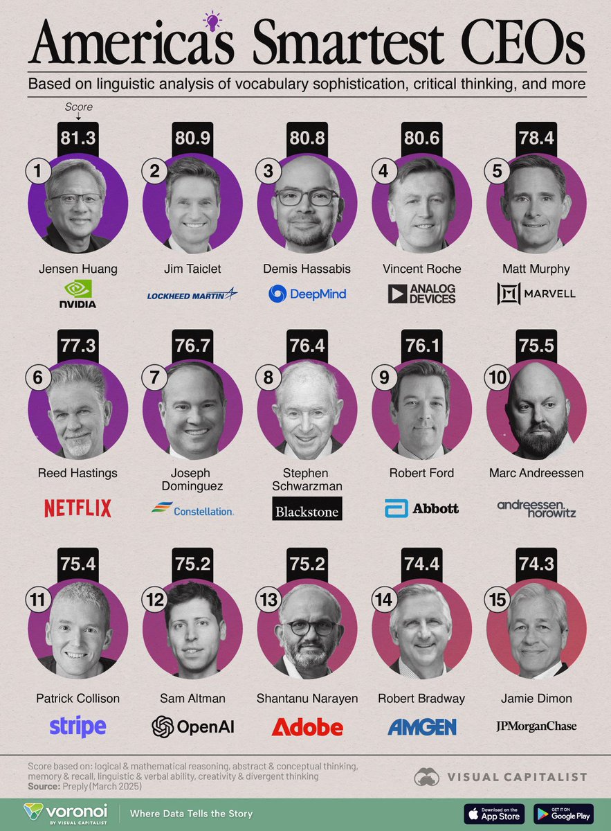 Ranked: America’s Smartest CEOs According to Linguistic Analysis 🧠

visualcapitalist.com/ranked-america…