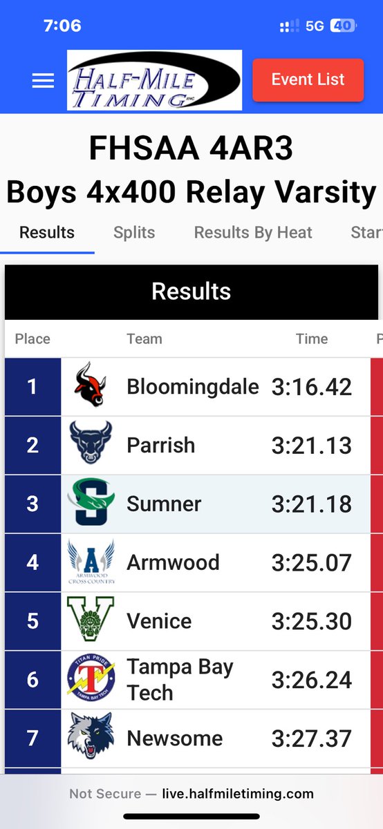 SIM0NCASTILLO's tweet image. Regional Champs and 3rd fastest 4x400 in the state! As well as breaking a 30 year regional record at plant city highschool! (broke the school record again...) on to states 4th leg split of 46.9