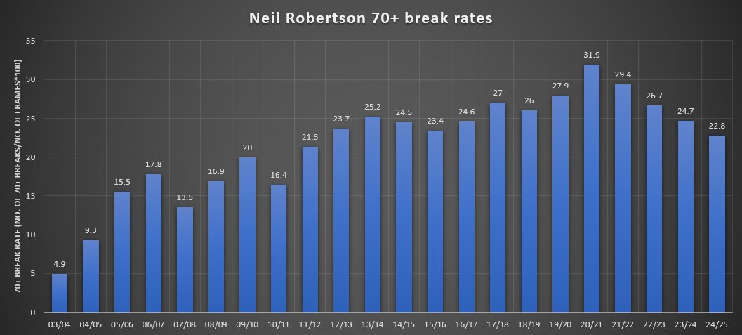 updating the break building stats after this season and noticed the consistent decline of neil robertson's break building after the peak in 20/21. haven't noticed this with the other break builders of his class #snooker