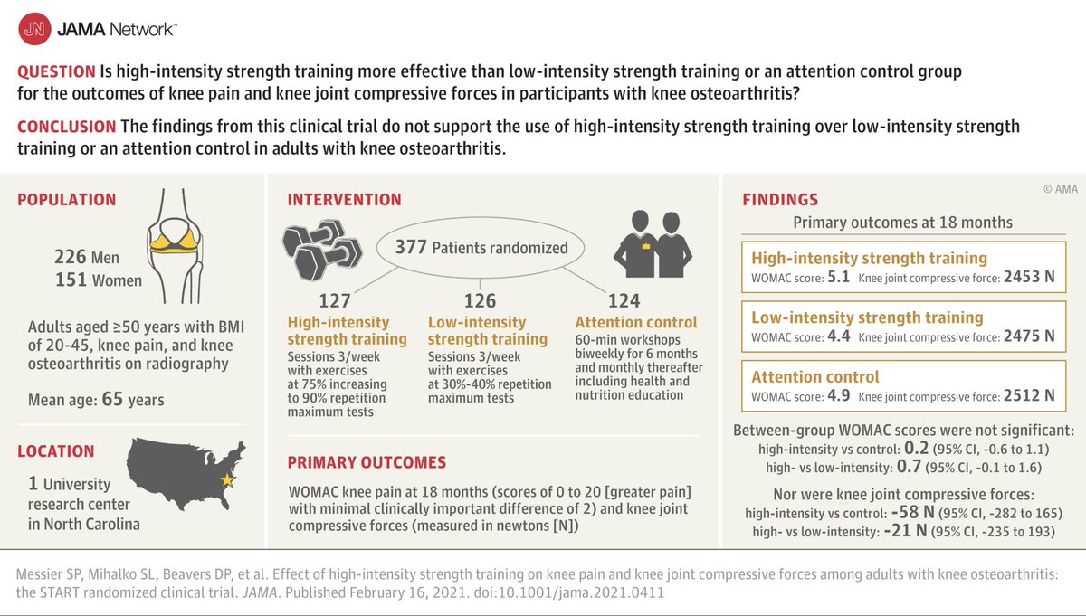 Knee OA strength training RCT (n=377)

High v Low-intensity 

No difference in knee pain at 18mths

<a href="/JAMANetwork/">JAMA Network</a> #kneepain #osteoarthritis buff.ly/9Aa56ff