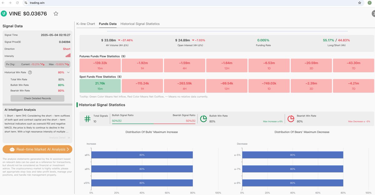 tradingwin_ai's tweet photo. 📊 80% Bearish Win Rate hits again! 

$VINE short signal nailed the drop from 0.0409 to 0.0366. Key indicator: -$20.59M futures outflow (3D) signaled weakening demand. 

Stop guessing, start trading with data. Follow @tradingwin_ai 

#CryptoSignals #DataDrivenTrading #Trading #CryptoTrading #FundFlow #TradingSignals #AITrading #AIAgent $BTC $SOL