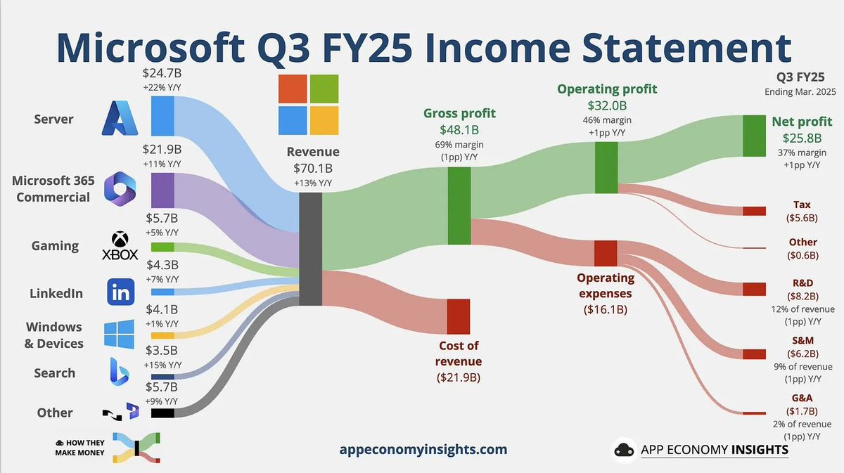 Elevn (@elevn_lab) on Twitter photo $MSFT Q3 FY’25 earnings are flexing hard! Revenue hit $70.07B, up 13% YoY, smashing the $68.4B estimate. EPS came in at $3.46, beating the $3.22 forecast.
#Microsoft #Earnings #AI #Cloud
Via <a href="/EconomyApp/">App Economy Insights</a> $MSFT Q3 FY’25 earnings are flexing hard! Revenue hit $70.07B, up 13% YoY, smashing the $68.4B estimate. EPS came in at $3.46, beating the $3.22 forecast.
#Microsoft #Earnings #AI #Cloud
Via <a href="/EconomyApp/">App Economy Insights</a>