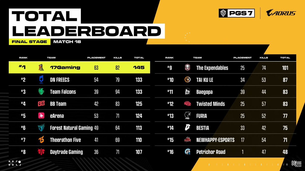 We wanted to improve on our aggressive plays at globals to get consistent points and we did that pretty damn well. Unfortunately we caught a few rough zones and made some small mistakes but everyone on the team is proud of our improvement. GGs see ya PGS 8 grats 17 and DNF