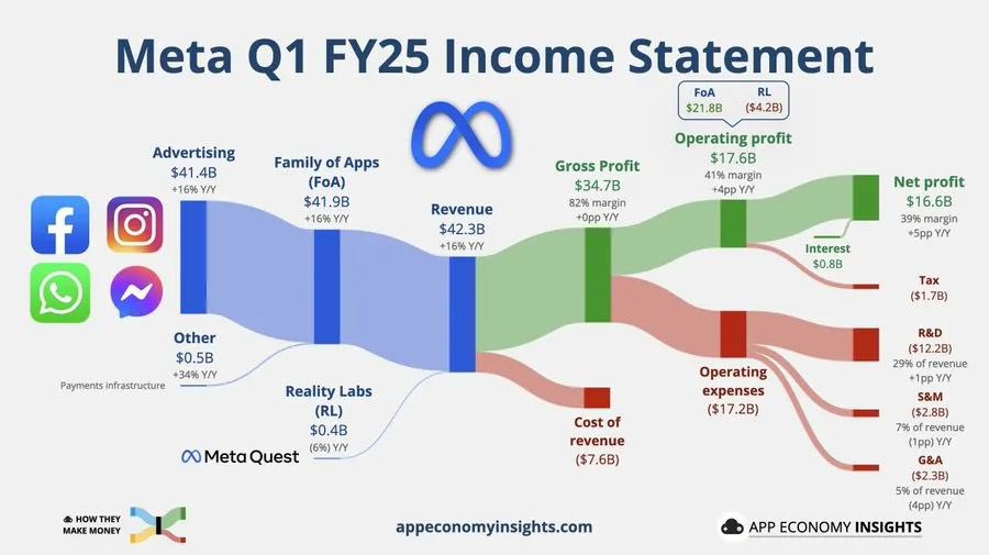 Elevn (@elevn_lab) on Twitter photo $META Q3 FY'25 earnings dropped, and it’s a mixed bag! Revenue hit $40.59B, up 19% YoY, just above the $40.27B estimate. Net income rose 35% to $15.68B, with EPS at $6.03, beating $5.21 forecasts.
#Meta #Earnings #AI
Via <a href="/EconomyApp/">App Economy Insights</a> $META Q3 FY'25 earnings dropped, and it’s a mixed bag! Revenue hit $40.59B, up 19% YoY, just above the $40.27B estimate. Net income rose 35% to $15.68B, with EPS at $6.03, beating $5.21 forecasts.
#Meta #Earnings #AI
Via <a href="/EconomyApp/">App Economy Insights</a>