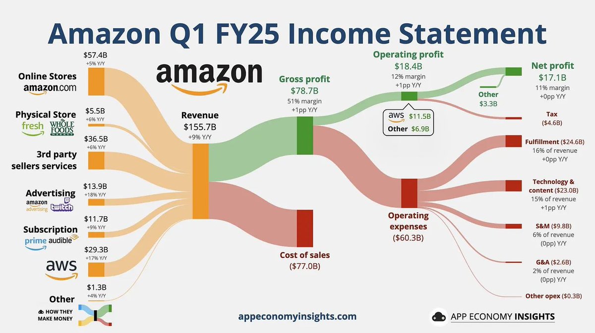 Elevn (@elevn_lab) on Twitter photo $AMZN Q3 FY’25 earnings are in, and it’s a solid showing with some caveats! Net sales reached $158.9B, up 11% YoY, edging past estimates. Operating income soared 55% to $17.4B, driven by AWS +19% YoY and a 19% jump in ad services.
#Amazon #Earnings #AWS
Via <a href="/EconomyApp/">App Economy Insights</a> $AMZN Q3 FY’25 earnings are in, and it’s a solid showing with some caveats! Net sales reached $158.9B, up 11% YoY, edging past estimates. Operating income soared 55% to $17.4B, driven by AWS +19% YoY and a 19% jump in ad services.
#Amazon #Earnings #AWS
Via <a href="/EconomyApp/">App Economy Insights</a>