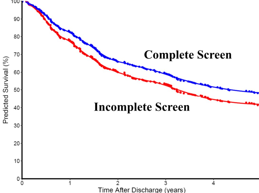Should we be screening our esophagectomy patients for VTE? Our data suggests that lower extremity duplex screening may mitigate the expected VTE-related negative outcomes. <a href="/CleClinicHVTI/">Cleveland Clinic Heart, Vascular & Thoracic</a> <a href="/AATSHQ/">AATS</a> #AATS2025