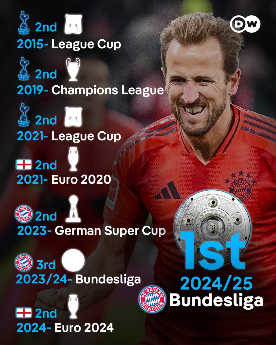 HE'S DONE IT.

Harry Kane has finally won his first major trophy.

The wait is over ⏳🏆