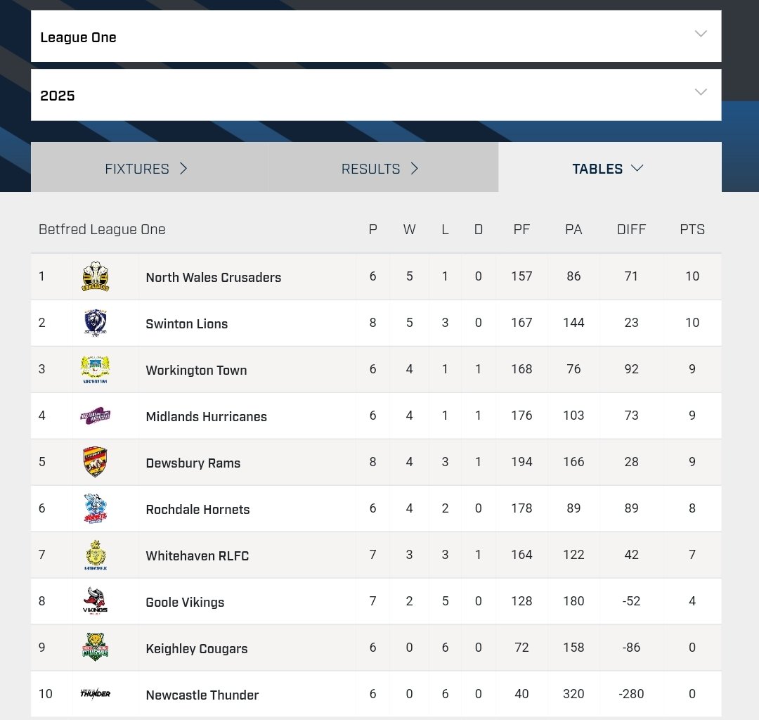 𝟯𝗿𝗱 𝗽𝗹𝗮𝗰𝗲 with games in hand on some of our near rivals after this week's fixtures, now we turn our attention to a tough trip to <a href="/Cougarmania/">Keighley Cougars</a> who have had 3 weeks preparation under a new head coach. 

We hope to see another 200+ Townies backing <a href="/jontygorley/">Jonty Gorley</a> and Town at