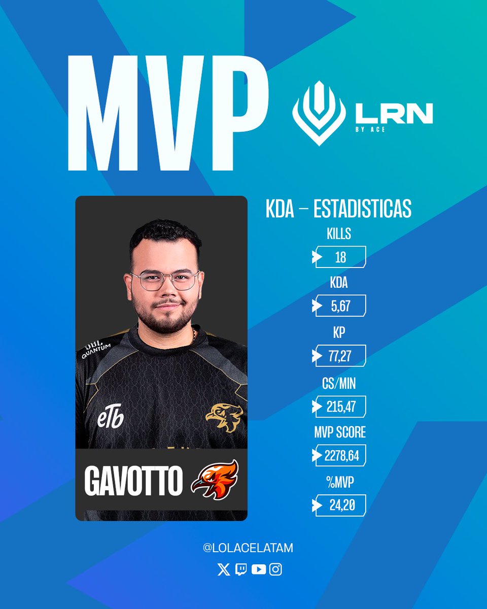 🚨 ¡MVP ALERT! 🚨 

¡ <a href="/GavottoLA/">Gavotto</a>  de <a href="/fuegocw/">Fuego</a> se lleva el MVP de la partida con números de otro nivel! 🌟