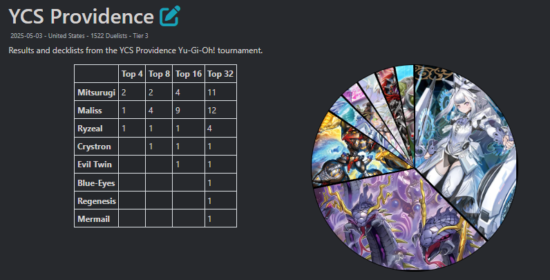 Event Breakdown: YCS Providence (Alliance Insight)
Date: May 3-4 2025

Charley Ray Futch wins YCS Providence with Ryzeal Mitsurugi! He dueled against Shunping Xu  in the Finals, who was on Fiendsmith Ryzeal. There were 1522 Duelists at the event, with 11 rounds of Swiss and a cut