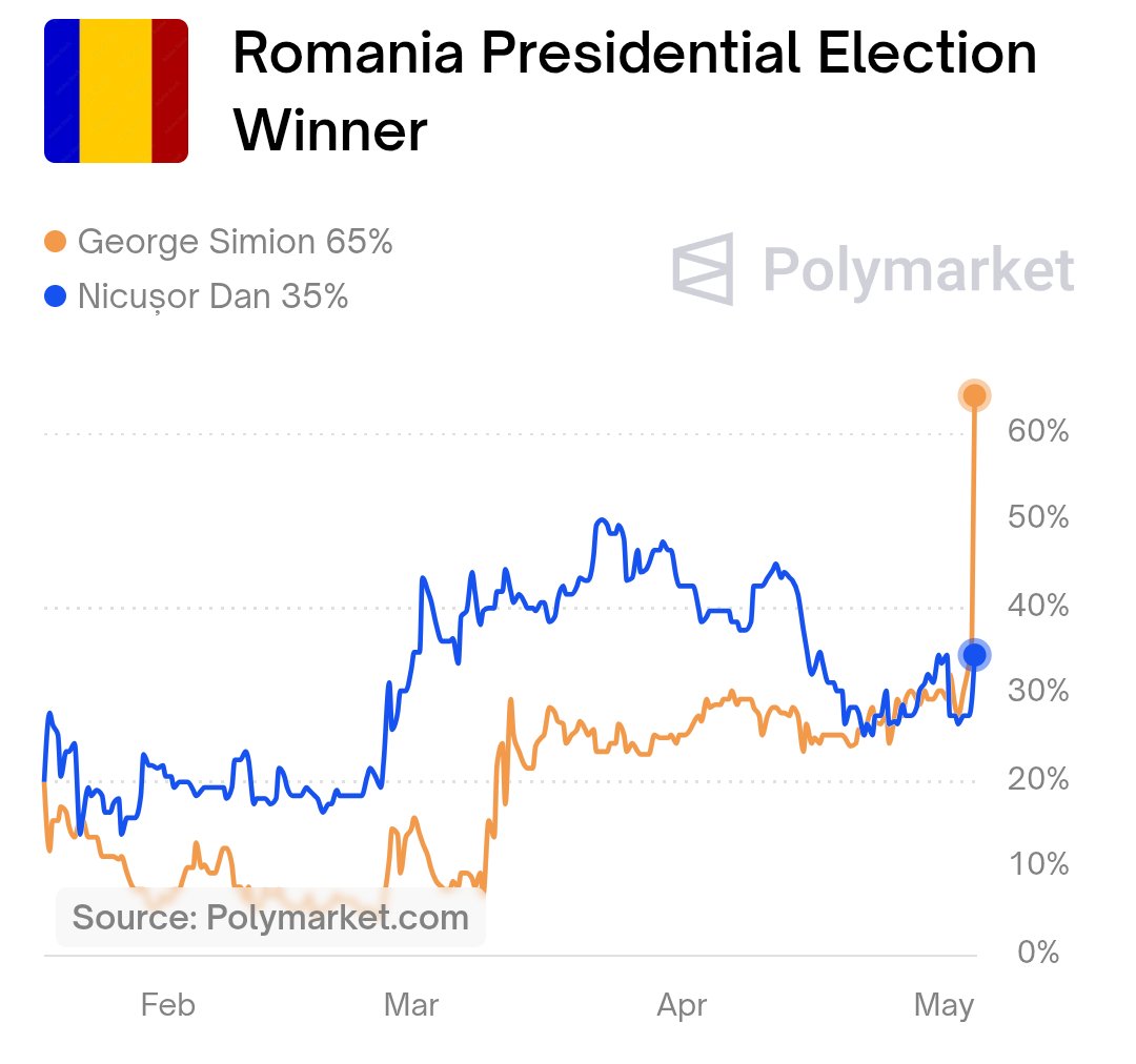 🇷🇴 @Polymarket - Next President of Romania George Simion (AUR): 65%  Nicușor Dan (USR): 35% Simion had a 10% chance of winning in early March vs  65% now. https://t.co/AV9AcvSN1t