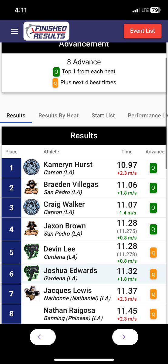 DevinLee_8's tweet image. First year running track made it to finals. Came in with something to prove. Dropped a 23.27 in the 200m and 11.28 in the 100m. Qualified in both events. The work is showing just getting started. Coaches, I’m ready for the next level. Can’t wait to get back on the field 🤫