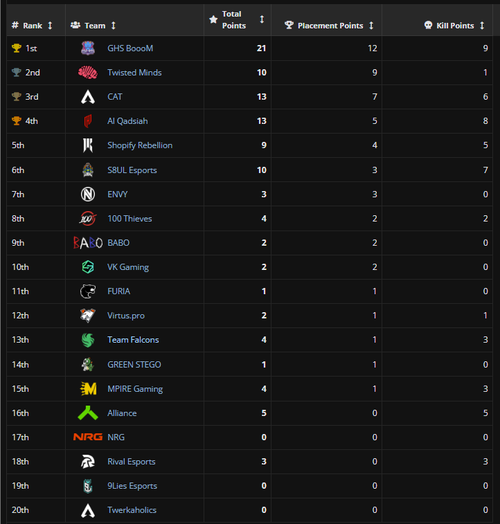 Liquipedia Apex Legends (@liquipediaapex) on Twitter photo GHS shoots up with a win on Storm Point at the #ALGSOpen!
Game 2 Results
๐ฅ ๐ฏ๐ต <a href="/GHSpro_official/">ใใใ๏ผ</a>
๐ฅ ๐บ๐ธ <a href="/TwisMinds/">Twisted Minds ๐ง </a>
๐ฅ ๐ช๐บ #CAT GHS shoots up with a win on Storm Point at the #ALGSOpen!
Game 2 Results
๐ฅ ๐ฏ๐ต <a href="/GHSpro_official/">ใใใ๏ผ</a>
๐ฅ ๐บ๐ธ <a href="/TwisMinds/">Twisted Minds ๐ง </a>
๐ฅ ๐ช๐บ #CAT