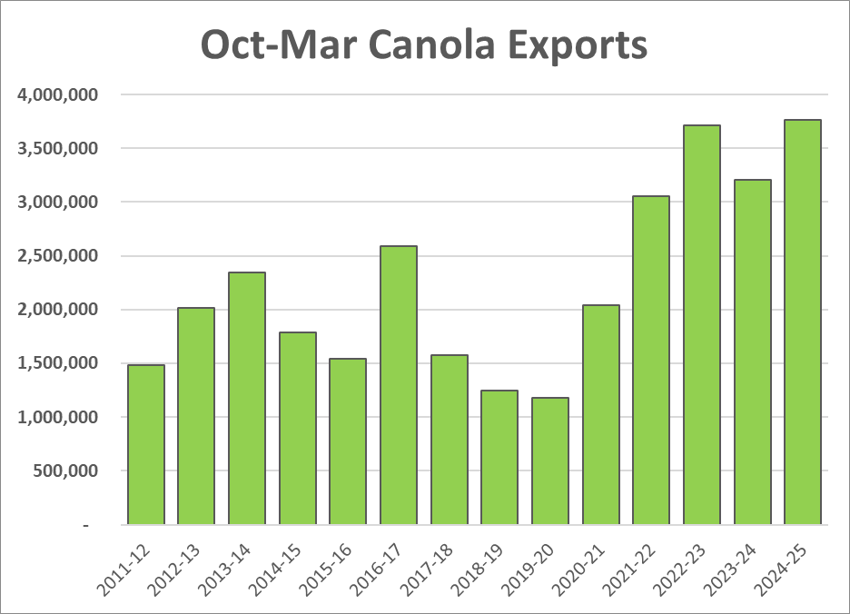 🚢🚢 ABS March-25 export data for Aus🇦🇺: 

#wheat: 2.1MMT (⬇️875kt from Feb). China still missing, Indo/Thai picking up slack. 

#barley: 840kt, so-so with China🇨🇳 taking 715kt alone. 

#canola: 906kt which is a record month🚀🚀. Few 24-25 production estimates need updating.