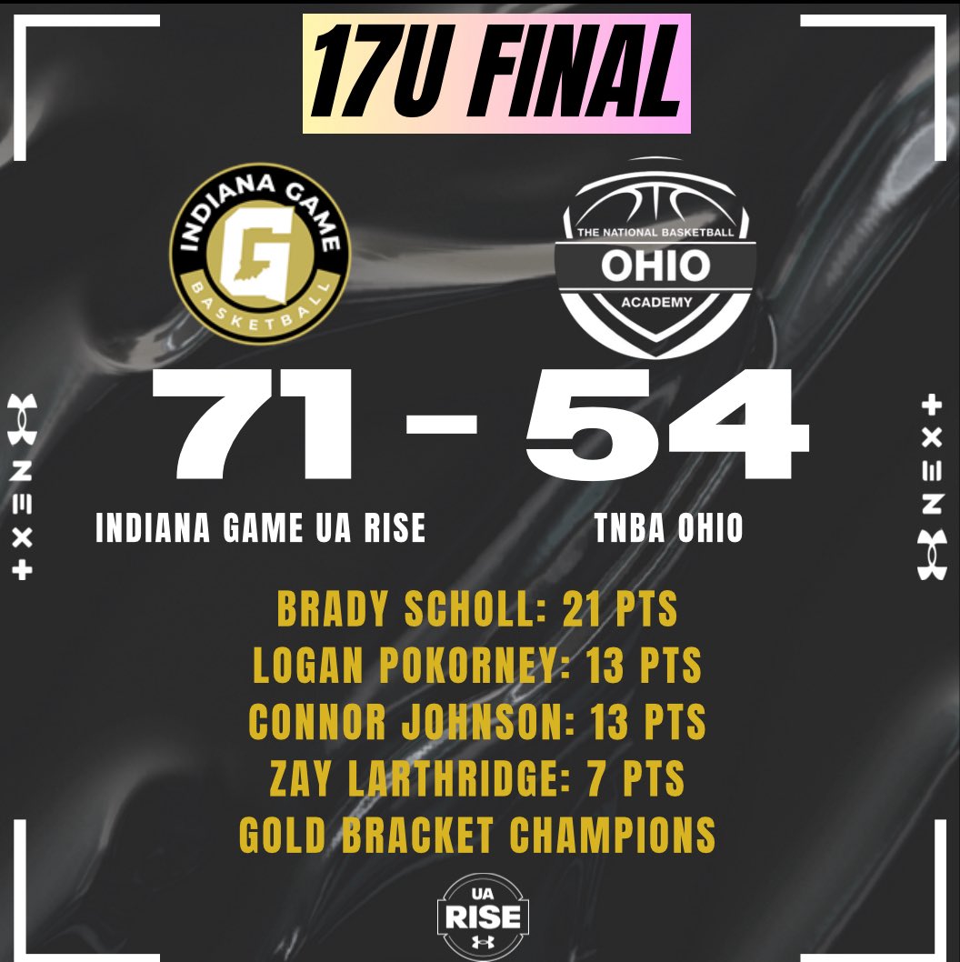 Indiana Game (@indianagamehoop) on Twitter photo 17u finishes the weekend 4-2 as gold bracket champions in Fort Wayne. Indiana game shootout next week before <a href="/RiseCircuit/">UA Rise Circuit</a> competition begins. <a href="/brady_scholl/">Brady Scholl</a> <a href="/loganpoko/">Logan Pokorney</a> <a href="/johnsonconnor25/">Connor Johnson</a> <a href="/IzayaLarthridge/">Izaya Larthridge</a> <a href="/ZT17Hoops/">Zak Tyler</a> <a href="/BRamseyKSR/">Brandon Ramsey</a> <a href="/jgilbertsport/">Jonathon Gilbert</a> <a href="/lenny_padilla/">Lenny Padilla</a> 17u finishes the weekend 4-2 as gold bracket champions in Fort Wayne. Indiana game shootout next week before <a href="/RiseCircuit/">UA Rise Circuit</a> competition begins. <a href="/brady_scholl/">Brady Scholl</a> <a href="/loganpoko/">Logan Pokorney</a> <a href="/johnsonconnor25/">Connor Johnson</a> <a href="/IzayaLarthridge/">Izaya Larthridge</a> <a href="/ZT17Hoops/">Zak Tyler</a> <a href="/BRamseyKSR/">Brandon Ramsey</a> <a href="/jgilbertsport/">Jonathon Gilbert</a> <a href="/lenny_padilla/">Lenny Padilla</a>