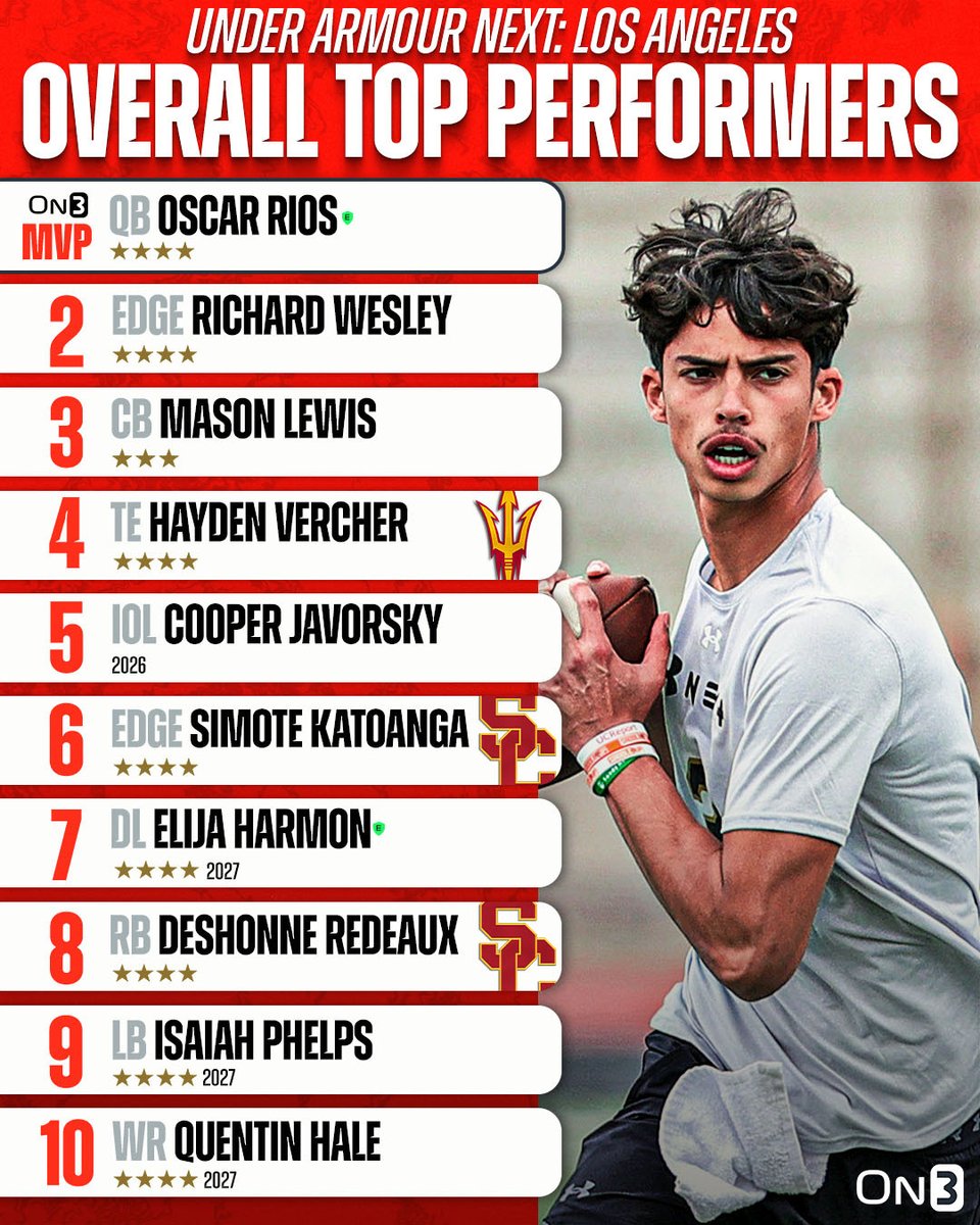 On3 Recruits (@on3recruits) on Twitter photo Top Performers from the Under Armour Next camp in Los Angeles⭐️
More from <a href="/CodyBellaire/">Cody Bellaire</a>: on3.com/news/under-arm… Top Performers from the Under Armour Next camp in Los Angeles⭐️
More from <a href="/CodyBellaire/">Cody Bellaire</a>: on3.com/news/under-arm…