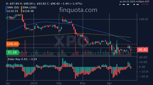 FinQuota's tweet image. Is XPO delivering stock gains faster than its logistics services? 📈🚛

Source: finquota.com/XPO/

#InvestmentStrategy #LogisticsIndustry #LogisticsManagement #Portfolio #history #price