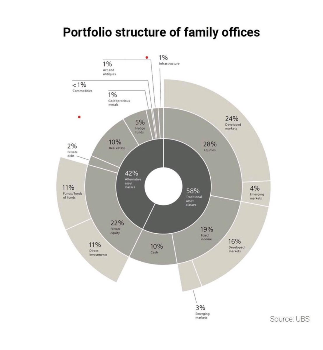How’s your allocation in comparison? Some of the smartest investors out there still have little to no allocation to gold yet it hit its all time high less then 30 days ago. Will they continue to ignore it or potentially add if the price stabilizes?? #familyoffice #gold $GLD