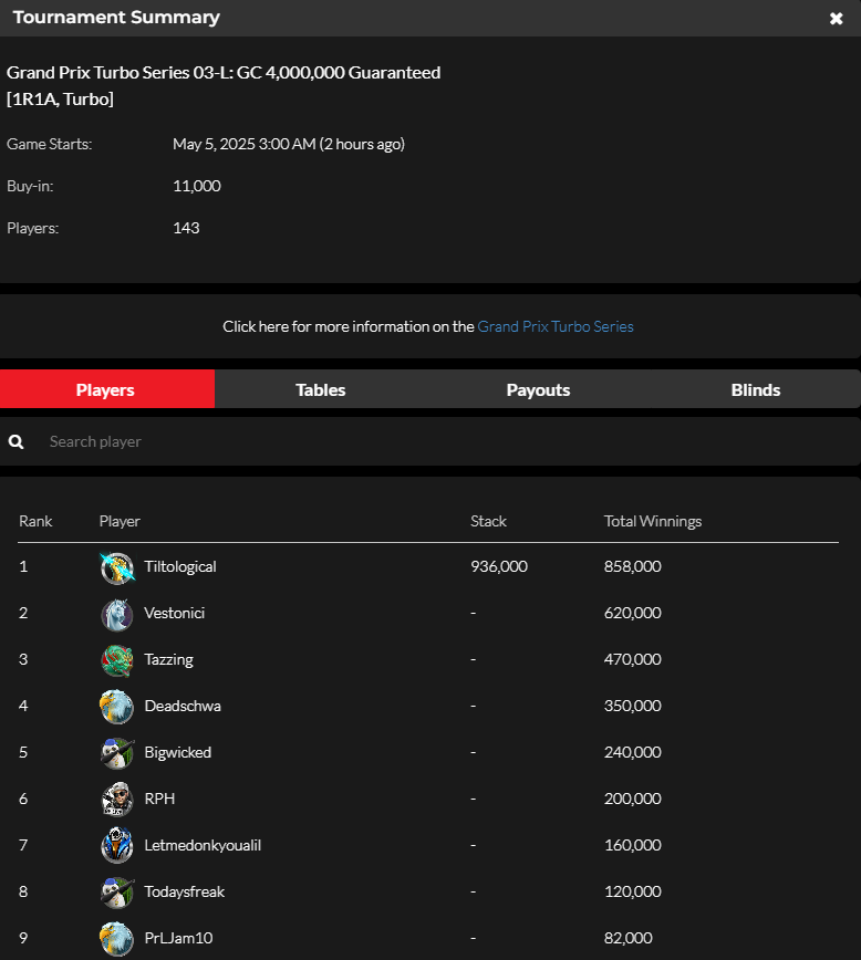 official_glp's tweet photo. #GPTSeriesMIA MAY 4 RESULTS (GOLD COIN) #GLOBALPOKER 🏎️🏁 

https://t.co/pRx1o8sHLu https://t.co/pOM7Oawip9