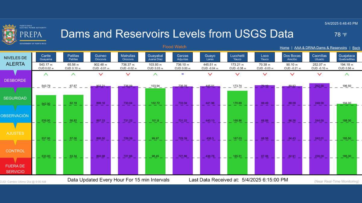 AEE INFORMA | Compartimos la gráfica con la condición de los niveles de cada uno de nuestros embalses en este momento. Exhortamos a la ciudadanía a mantenerse atenta a los avisos del <a href="/NWSSanJuan/">NWS San Juan</a>, así como del <a href="/NMEADpr/">Manejo de Emergencias</a> (NMEAD), estatal y municipal, sobre las condiciones del tiempo