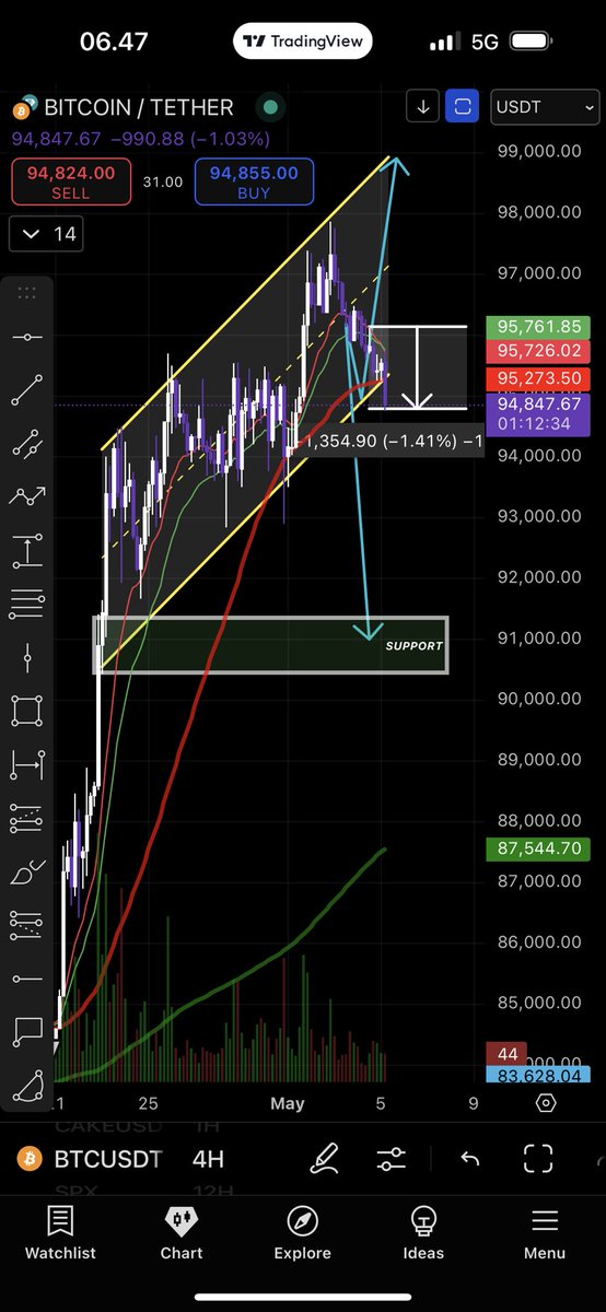 Ardalyn_'s tweet photo. UPDATE $BTC DOWN 1.4% 🚀

SESUAI bulir2 arahnya ✅
Hati2 sudah mau breakdown dari channel
Takutnya potensi mengisi area GAP

ALWAYS DYOR https://t.co/xC5yqeNpRa