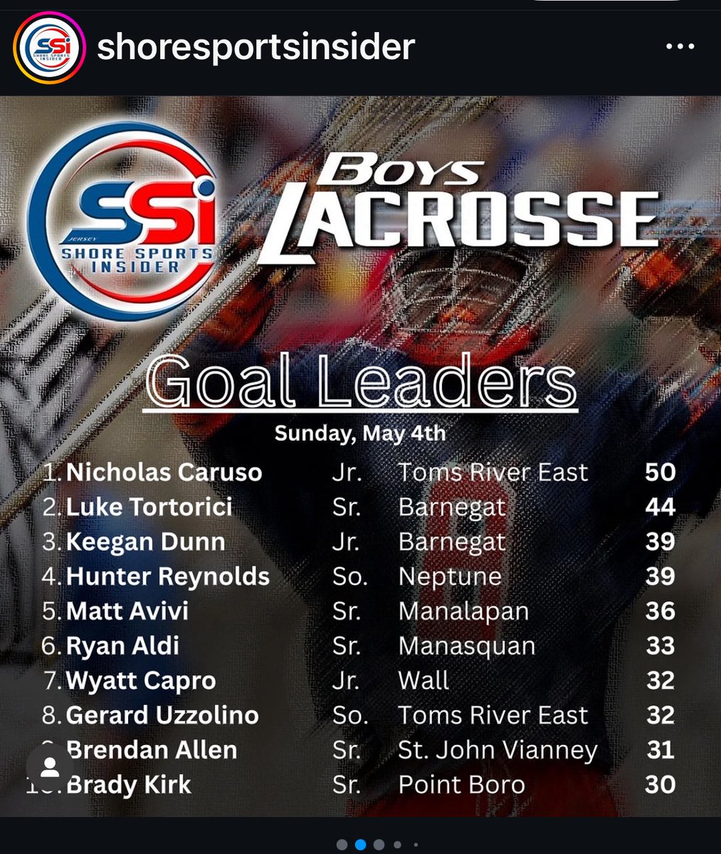 Super proud of Brady Kirk (4.2 g/2.2 a per game) who has only played in 7 games due to injury but is still our team's leader in points with 46. hope he's back on the field soon to see him drop in a few more! <a href="/JSSInsider/">Shore Sports Insider</a> <a href="/Bob_Badders/">Bob Badders</a> <a href="/BrandonGouldHS/">Brandon Gould</a> <a href="/Adam15Young/">Adam Young</a> <a href="/MikeKinneyHS/">Mike Kinney</a>