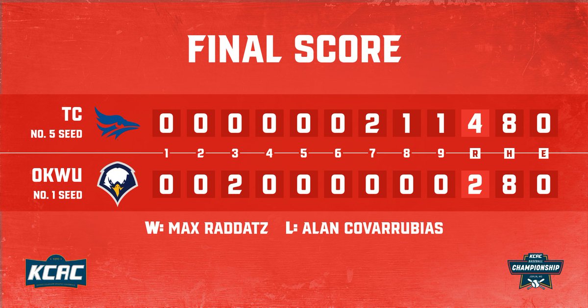 Kansas Collegiate Athletic Conference (@kcacsports) on Twitter photo FINAL: <a href="/GoTaborBluejays/">Tabor College Athletics</a> defeats <a href="/OKWUeagles/">OKWU Eagles Athletics</a> 4-2 in Game 13 of the 2025 KCAC Baseball Championship tournament! #KCACbsb #KCACscores
Bracket: bit.ly/3y8x4xq
<a href="/NAIA/">NAIA</a> <a href="/NAIABall/">NAIA Ball</a> FINAL: <a href="/GoTaborBluejays/">Tabor College Athletics</a> defeats <a href="/OKWUeagles/">OKWU Eagles Athletics</a> 4-2 in Game 13 of the 2025 KCAC Baseball Championship tournament! #KCACbsb #KCACscores
Bracket: bit.ly/3y8x4xq
<a href="/NAIA/">NAIA</a> <a href="/NAIABall/">NAIA Ball</a>