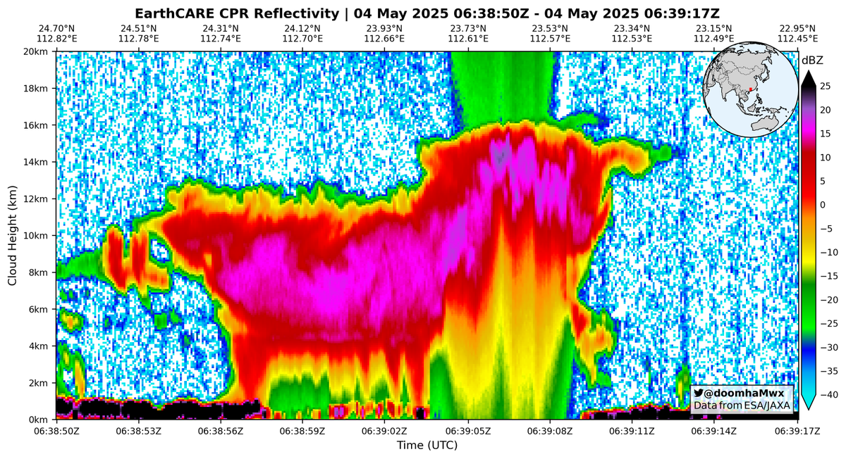 EarthCARE overpass of deep convection with overshooting tops over southern China on May 4. Cloud top heights reached ~16 km, with corresponding min brightness temp of -86°C observed by the MSI instrument (500-m spatial res).