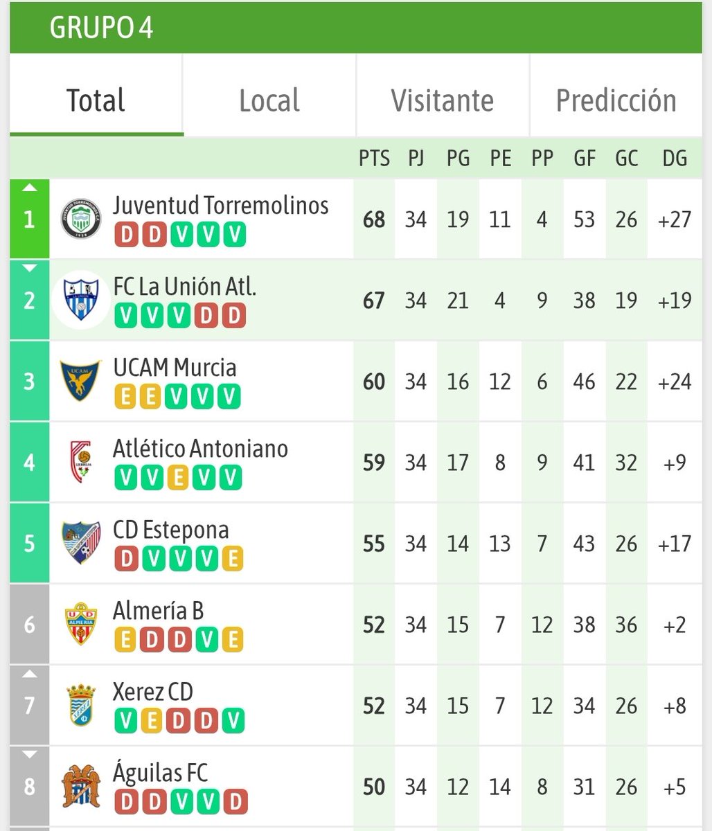 📈 Así ha quedado la clasificación del Grupo IV de 2aRFEF esta temporada por su parte de arriba. El <a href="/JTorremolinosCF/">Juventud Torremolinos CF</a> hace historia y es el flamante campeón 🏆, mientras que <a href="/fclaunionatl/">FC La Unión Atlético</a>, <a href="/UCAMMurciaCF/">UCAM Murcia CF</a>, <a href="/CAAntoniano/">Club Atlético Antoniano Grupo Velázquez</a> y <a href="/CDEstepona/">C.D. Estepona</a> jugarán los playoff de ascenso

#somosverdes 💚