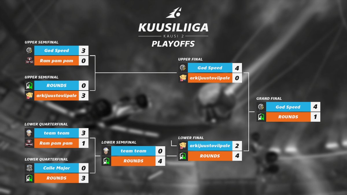 Kuusiliigan toinen kausi on saatu päätökseen, 1. divisioonan osalta!

Promotion playoffit tulossa vielä myöhemmin, jossa jaossa kaksi paikkaa kolmannen kauden 1. divisioonaan 😎

Onnittelut voittajille!
<a href="/GodSpeedES/">God Speed ⚡️</a>