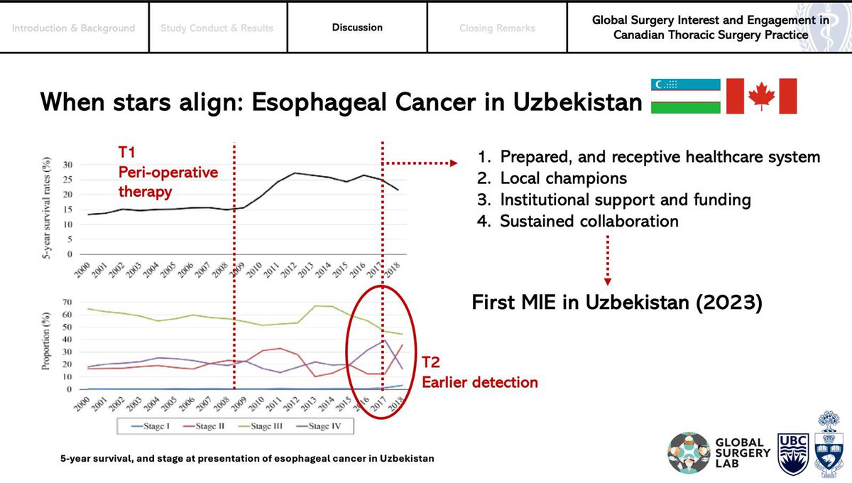 Rajika Jindani, MD, MPH, MS (@rajikajindani) on Twitter photo Excellent work by <a href="/roy_hilzenrat/">Roy Hilzenrat, MD MSc MGSC</a> at the CT surgery in LMIC session today demonstrating that while Canadian thoracic surgeons are eager to engage globally, they lack support but international groups seek partners creating a clear opportunity for collaboration! #AATS2025 Excellent work by <a href="/roy_hilzenrat/">Roy Hilzenrat, MD MSc MGSC</a> at the CT surgery in LMIC session today demonstrating that while Canadian thoracic surgeons are eager to engage globally, they lack support but international groups seek partners creating a clear opportunity for collaboration! #AATS2025