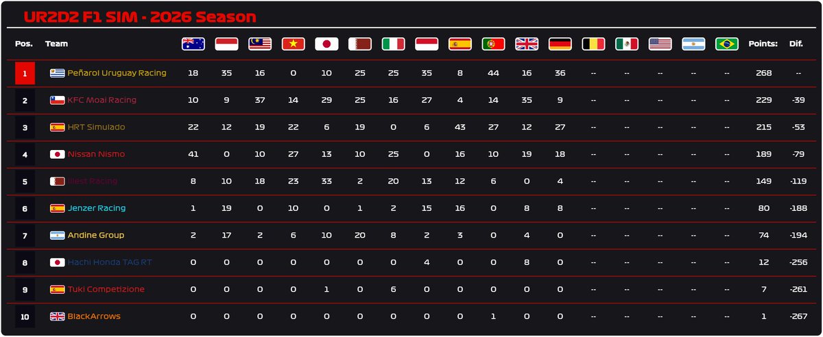 Ultimate Racing 2D Simulado (@ur2d2_sim) on Twitter photo CLASIFICACIÓN DEL CAMPEONATO DE CONSTRUCTORES TRAS 12 RONDAS
1. <a href="/PenRacingSIM/">Peñarol 💛🖤 Uruguay 🇺🇾 Racing Simulado</a> (268 pts.)
2. <a href="/moai_racing/">KFC Moai Racing</a> (229 pts.)
3. <a href="/HRTSimulado/">HRT Simulado</a> (215 pts.)
4. <a href="/nismo_URD2/">NISSAN NISMO RACING DIVISION</a> (189 pts.)
5. <a href="/illestracing/">Qatar Airways illest Group 🇶🇦</a> (149 pts.) CLASIFICACIÓN DEL CAMPEONATO DE CONSTRUCTORES TRAS 12 RONDAS
1. <a href="/PenRacingSIM/">Peñarol 💛🖤 Uruguay 🇺🇾 Racing Simulado</a> (268 pts.)
2. <a href="/moai_racing/">KFC Moai Racing</a> (229 pts.)
3. <a href="/HRTSimulado/">HRT Simulado</a> (215 pts.)
4. <a href="/nismo_URD2/">NISSAN NISMO RACING DIVISION</a> (189 pts.)
5. <a href="/illestracing/">Qatar Airways illest Group 🇶🇦</a> (149 pts.)