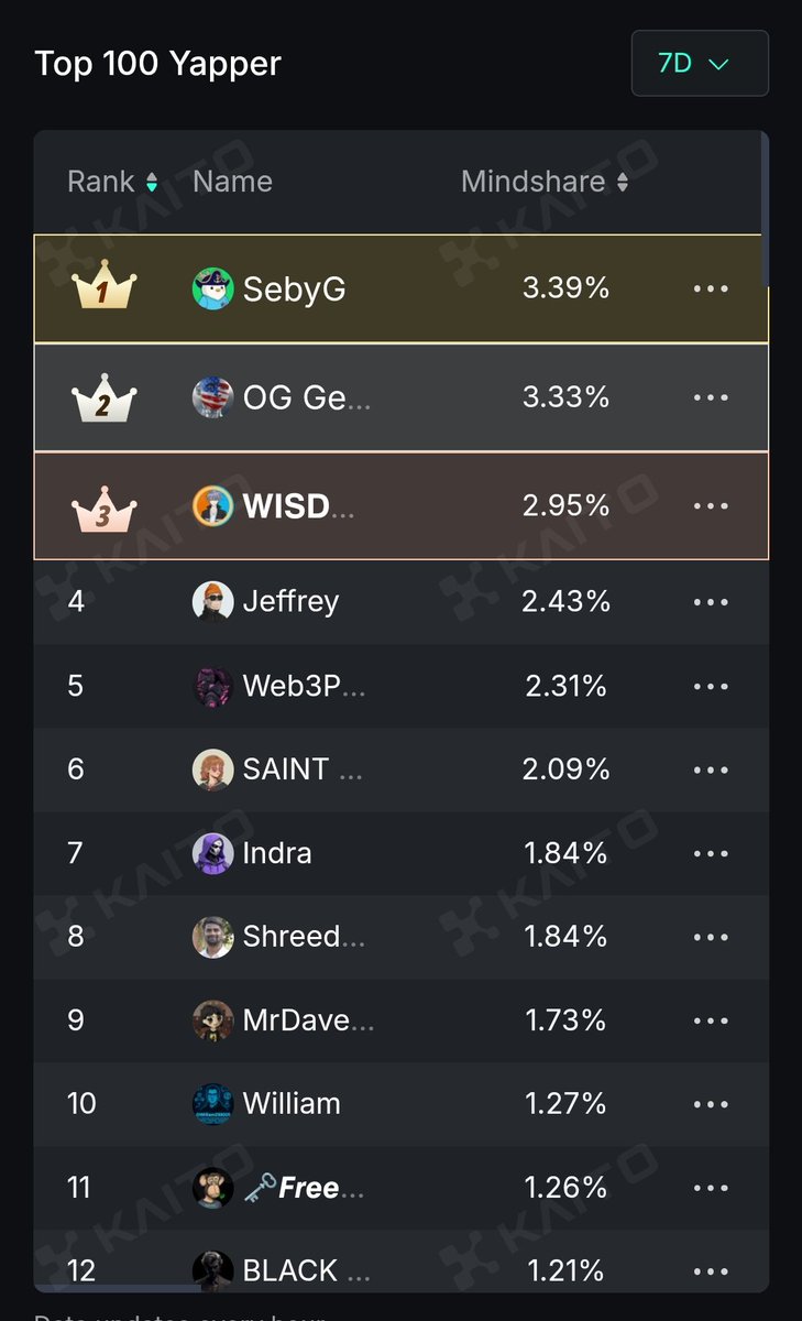 Novastro | RWA L2 (@novastro_xyz) on Twitter photo Gnova,
Emerging Yappers, where you at?
Drop your rank from the Novastro Yapper leaderboard on <a href="/KaitoAI/">Kaito AI 🌊</a> and show us who's making noise in the arena.
👉yaps.kaito.ai/novastro Gnova,
Emerging Yappers, where you at?
Drop your rank from the Novastro Yapper leaderboard on <a href="/KaitoAI/">Kaito AI 🌊</a> and show us who's making noise in the arena.
👉yaps.kaito.ai/novastro