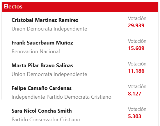 Pulso Ñuble (@pulsonuble) on Twitter photo En la región de Ñuble D19, es posible que opere la lógica electoral de "El que tiene, Mantiene", ¿Existirán rivales articulados en listas competitivas para estos actuales incumbentes? #Elecciones2025 En la región de Ñuble D19, es posible que opere la lógica electoral de "El que tiene, Mantiene", ¿Existirán rivales articulados en listas competitivas para estos actuales incumbentes? #Elecciones2025