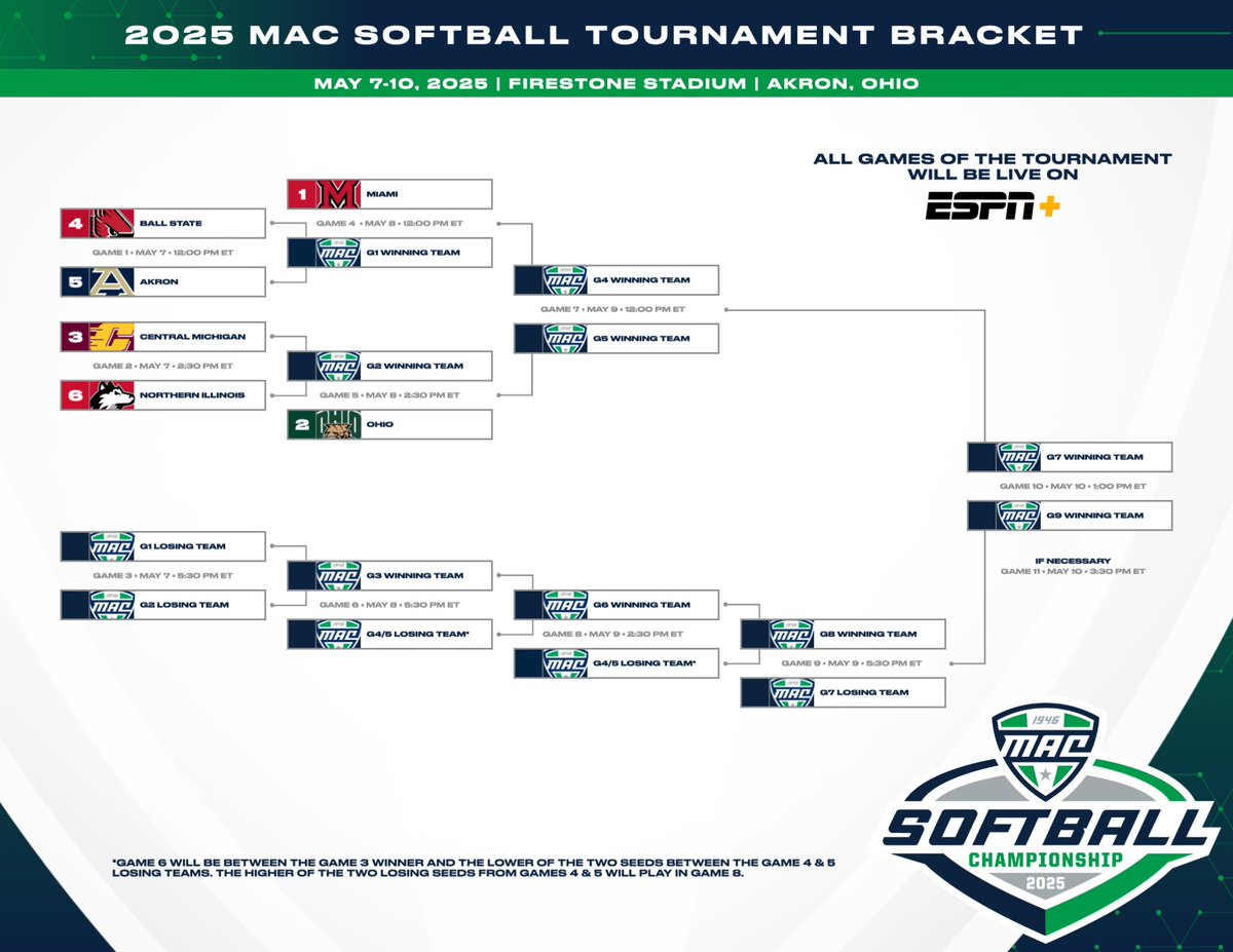 Stage. Is. SET. 🤩

The 2025 MAC Softball bracket is official, see you this week at Firestone Stadium! 🥎

🎟️: tinyurl.com/bxxc9hja | #MACtion