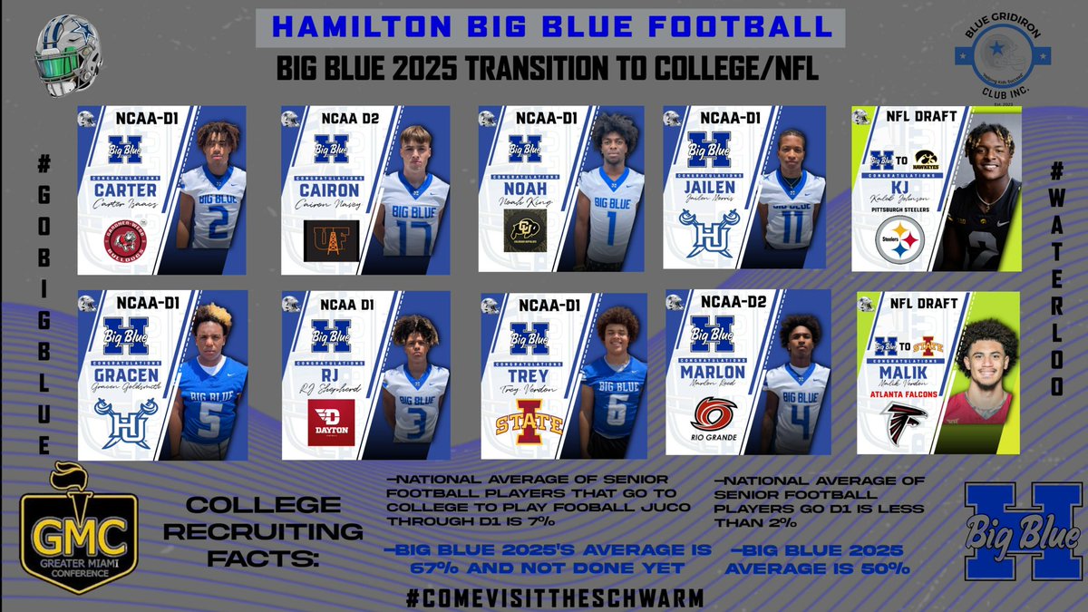 Big Blue is developing some dudes over here! Plenty to come this year too! Proud of our players for their dedication, parents for their commitment to their son, and coaches for developing themselves to be the best around! <a href="/gmcsports/">GMC Sports</a> 

#GoBigBlue 
#Waterloo 
#Comevisittheschwarm