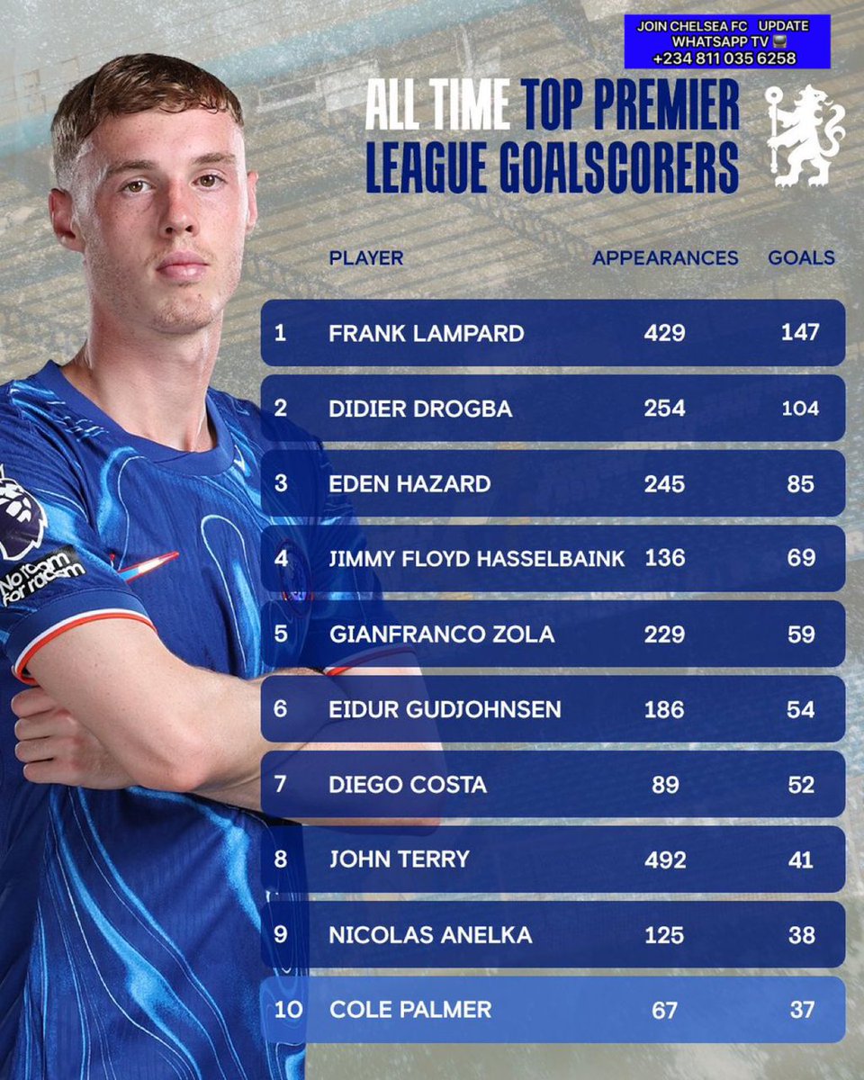 King Spencer ๐ฉ๐น (@spencerdc19) on Twitter photo Cole moves up to 10th in our all time top #PL goalscorers. <a href="/ColePalmer_0/">Cold Palmer๐ด๓ ง๓ ข๓ ฅ๓ ฎ๓ ง๓ ฟ</a> <a href="/ChelseaFC/">Chelsea FC</a> Cole moves up to 10th in our all time top #PL goalscorers. <a href="/ColePalmer_0/">Cold Palmer๐ด๓ ง๓ ข๓ ฅ๓ ฎ๓ ง๓ ฟ</a> <a href="/ChelseaFC/">Chelsea FC</a>