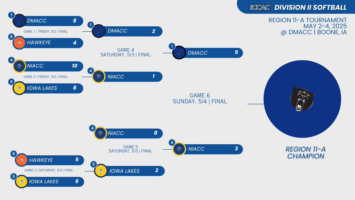 DII SB 🥎
REGION 11🅰️ CHAMPIONSHIP 🏆
FINAL SCORE 📊

1⃣DMACC defeats 4⃣NIACC 5-3 to win the Region 11🅰️ Tournament Championship!

The Bears will host Dawson (Mont.) the Region 13 Champions next weekend in Boone. 

🔗iccac.org/region_tournam…
#NJCAASoftball 🥎